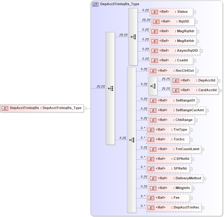 XSD Diagram of DepAcctTrnInqRs in schema ifx170_depaccttrninq_xsd (Interactive Financial eXchange (IFX))