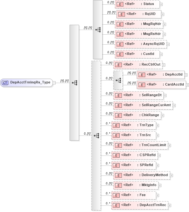 XSD Diagram of DepAcctTrnInqRs_Type in schema ifx170_depaccttrninq_xsd (Interactive Financial eXchange (IFX))