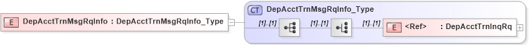 XSD Diagram of DepAcctTrnMsgRqInfo in schema ifx170_acctlib_xsd (Interactive Financial eXchange (IFX))