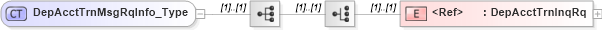 XSD Diagram of DepAcctTrnMsgRqInfo_Type in schema ifx170_acctlib_xsd (Interactive Financial eXchange (IFX))