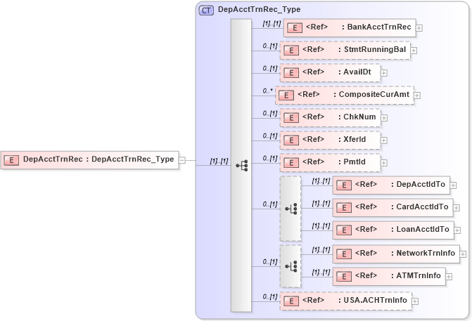XSD Diagram of DepAcctTrnRec in schema ifx170_acctlib_xsd (Interactive Financial eXchange (IFX))