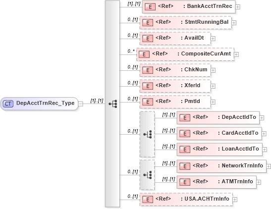XSD Diagram of DepAcctTrnRec_Type in schema ifx170_acctlib_xsd (Interactive Financial eXchange (IFX))