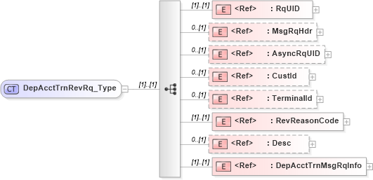 XSD Diagram of DepAcctTrnRevRq_Type in schema ifx170_depaccttrnrev_xsd (Interactive Financial eXchange (IFX))