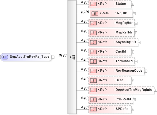 XSD Diagram of DepAcctTrnRevRs_Type in schema ifx170_depaccttrnrev_xsd (Interactive Financial eXchange (IFX))