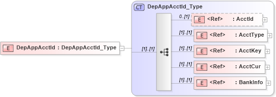 XSD Diagram of DepAppAcctId in schema ifx170_acctlib_xsd (Interactive Financial eXchange (IFX))