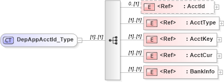 XSD Diagram of DepAppAcctId_Type in schema ifx170_acctlib_xsd (Interactive Financial eXchange (IFX))