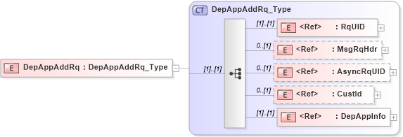 XSD Diagram of DepAppAddRq in schema ifx170_depappadd_xsd (Interactive Financial eXchange (IFX))