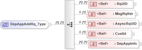 XSD Diagram of DepAppAddRq_Type in schema ifx170_depappadd_xsd (Interactive Financial eXchange (IFX))