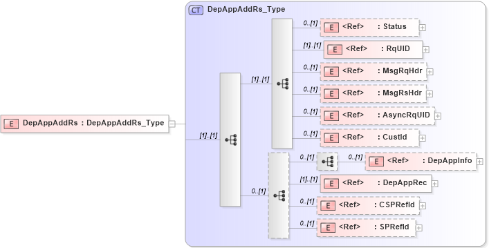XSD Diagram of DepAppAddRs in schema ifx170_depappadd_xsd (Interactive Financial eXchange (IFX))