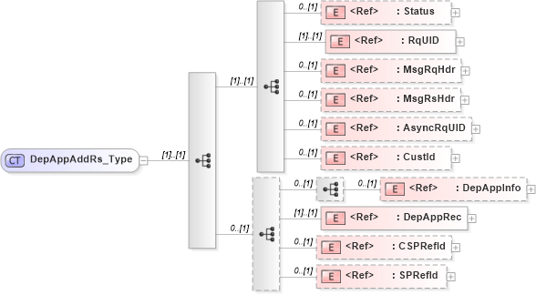 XSD Diagram of DepAppAddRs_Type in schema ifx170_depappadd_xsd (Interactive Financial eXchange (IFX))