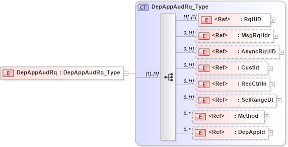 XSD Diagram of DepAppAudRq in schema ifx170_depappaud_xsd (Interactive Financial eXchange (IFX))