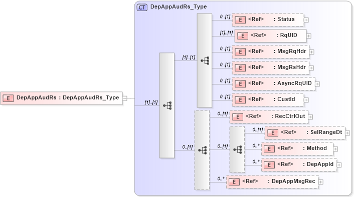 XSD Diagram of DepAppAudRs in schema ifx170_depappaud_xsd (Interactive Financial eXchange (IFX))