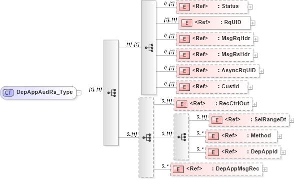 XSD Diagram of DepAppAudRs_Type in schema ifx170_depappaud_xsd (Interactive Financial eXchange (IFX))