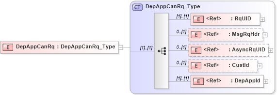 XSD Diagram of DepAppCanRq in schema ifx170_depappcan_xsd (Interactive Financial eXchange (IFX))
