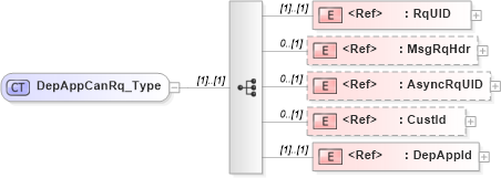 XSD Diagram of DepAppCanRq_Type in schema ifx170_depappcan_xsd (Interactive Financial eXchange (IFX))