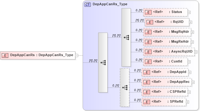 XSD Diagram of DepAppCanRs in schema ifx170_depappcan_xsd (Interactive Financial eXchange (IFX))