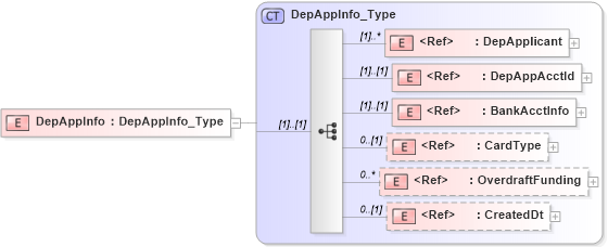 XSD Diagram of DepAppInfo in schema ifx170_acctlib_xsd (Interactive Financial eXchange (IFX))