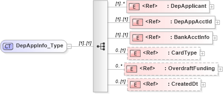 XSD Diagram of DepAppInfo_Type in schema ifx170_acctlib_xsd (Interactive Financial eXchange (IFX))