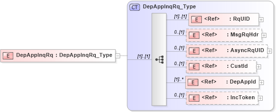 XSD Diagram of DepAppInqRq in schema ifx170_depappinq_xsd (Interactive Financial eXchange (IFX))
