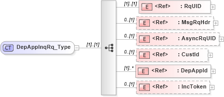 XSD Diagram of DepAppInqRq_Type in schema ifx170_depappinq_xsd (Interactive Financial eXchange (IFX))