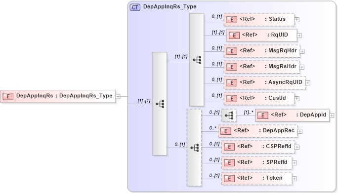 XSD Diagram of DepAppInqRs in schema ifx170_depappinq_xsd (Interactive Financial eXchange (IFX))