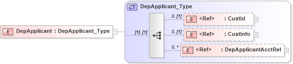 XSD Diagram of DepApplicant in schema ifx170_corelib_xsd (Interactive Financial eXchange (IFX))