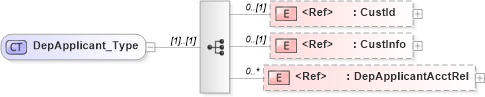 XSD Diagram of DepApplicant_Type in schema ifx170_corelib no plus_xsd (Interactive Financial eXchange (IFX))