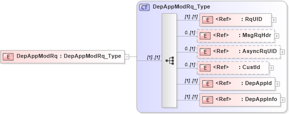 XSD Diagram of DepAppModRq in schema ifx170_depappmod_xsd (Interactive Financial eXchange (IFX))