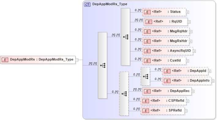 XSD Diagram of DepAppModRs in schema ifx170_depappmod_xsd (Interactive Financial eXchange (IFX))
