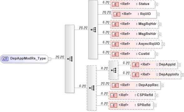 XSD Diagram of DepAppModRs_Type in schema ifx170_depappmod_xsd (Interactive Financial eXchange (IFX))