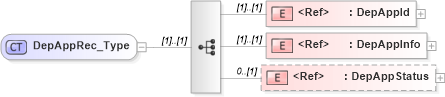 XSD Diagram of DepAppRec_Type in schema ifx170_acctlib_xsd (Interactive Financial eXchange (IFX))