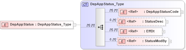 XSD Diagram of DepAppStatus in schema ifx170_acctlib_xsd (Interactive Financial eXchange (IFX))