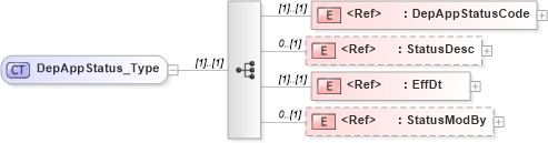 XSD Diagram of DepAppStatus_Type in schema ifx170_acctlib_xsd (Interactive Financial eXchange (IFX))