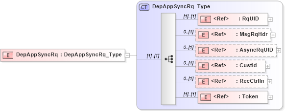 XSD Diagram of DepAppSyncRq in schema ifx170_depappsync_xsd (Interactive Financial eXchange (IFX))