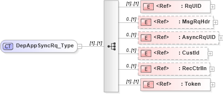 XSD Diagram of DepAppSyncRq_Type in schema ifx170_depappsync_xsd (Interactive Financial eXchange (IFX))
