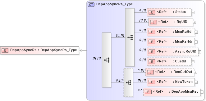 XSD Diagram of DepAppSyncRs in schema ifx170_depappsync_xsd (Interactive Financial eXchange (IFX))