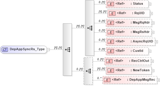 XSD Diagram of DepAppSyncRs_Type in schema ifx170_depappsync_xsd (Interactive Financial eXchange (IFX))