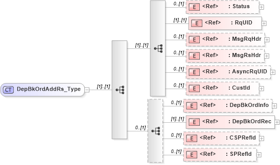 XSD Diagram of DepBkOrdAddRs_Type in schema ifx170_depbkordadd_xsd (Interactive Financial eXchange (IFX))