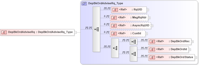 XSD Diagram of DepBkOrdAdviseRq in schema ifx170_depbkordadvise_xsd (Interactive Financial eXchange (IFX))