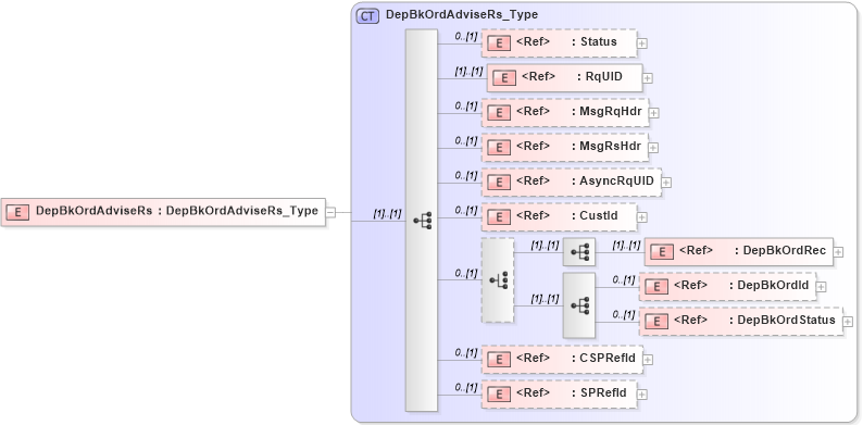 XSD Diagram of DepBkOrdAdviseRs in schema ifx170_depbkordadvise_xsd (Interactive Financial eXchange (IFX))