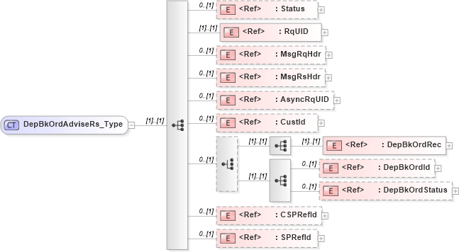 XSD Diagram of DepBkOrdAdviseRs_Type in schema ifx170_depbkordadvise_xsd (Interactive Financial eXchange (IFX))
