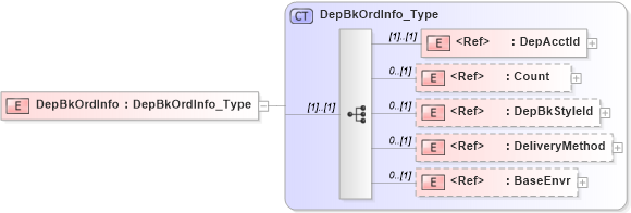 XSD Diagram of DepBkOrdInfo in schema ifx170_depbkordlib_xsd (Interactive Financial eXchange (IFX))