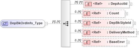 XSD Diagram of DepBkOrdInfo_Type in schema ifx170_depbkordlib_xsd (Interactive Financial eXchange (IFX))