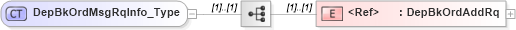 XSD Diagram of DepBkOrdMsgRqInfo_Type in schema ifx170_depbkordlib_xsd (Interactive Financial eXchange (IFX))