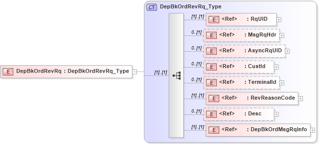 XSD Diagram of DepBkOrdRevRq in schema ifx170_depbkordrev_xsd (Interactive Financial eXchange (IFX))