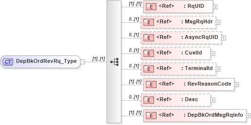 XSD Diagram of DepBkOrdRevRq_Type in schema ifx170_depbkordrev_xsd (Interactive Financial eXchange (IFX))