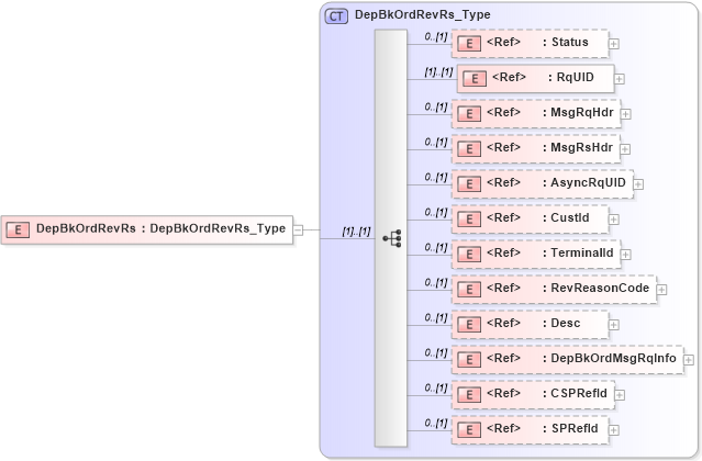 XSD Diagram of DepBkOrdRevRs in schema ifx170_depbkordrev_xsd (Interactive Financial eXchange (IFX))