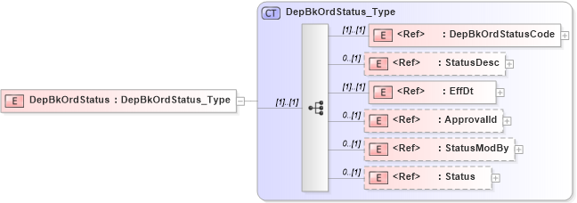 XSD Diagram of DepBkOrdStatus in schema ifx170_depbkordlib_xsd (Interactive Financial eXchange (IFX))