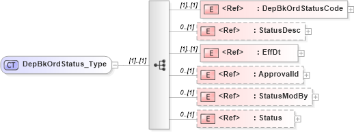 XSD Diagram of DepBkOrdStatus_Type in schema ifx170_depbkordlib_xsd (Interactive Financial eXchange (IFX))