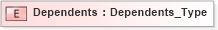 XSD Diagram of Dependents in schema ifx170_corelib_xsd (Interactive Financial eXchange (IFX))